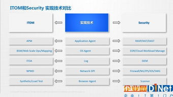 網絡安全行業的未來變革 從IT從業者視角看網絡與信息安全軟件開發