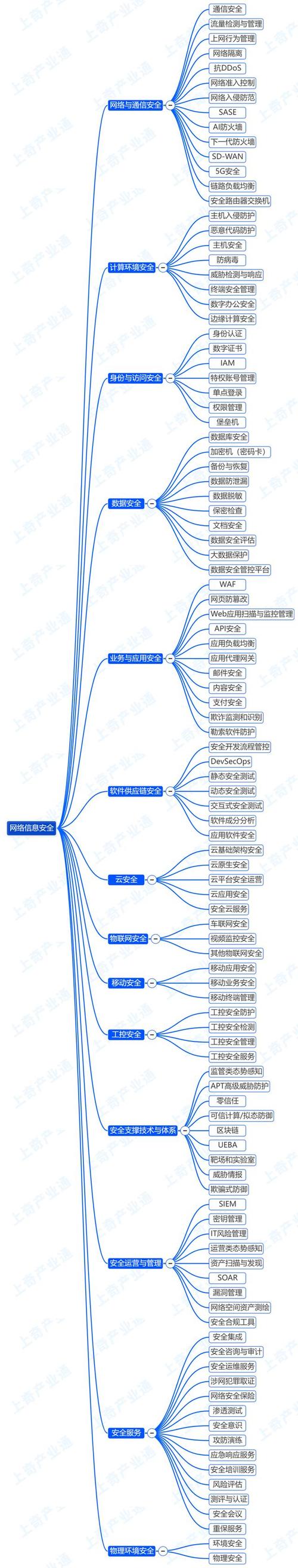 網(wǎng)絡(luò)信息安全產(chǎn)業(yè)鏈招商項(xiàng)目推薦清單 聚焦網(wǎng)絡(luò)與信息安全軟件開發(fā)